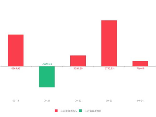 熙菱信息盤中快速拉升6.17%，主力資金凈流入769.44萬元
